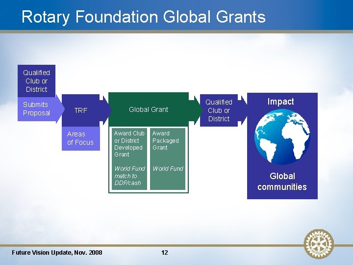 Rotary Foundation Global Grants Qualified Club or District Submits Proposal TRF Areas of Focus