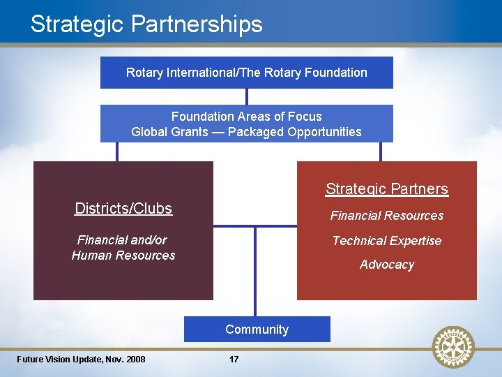 Strategic Partnerships Rotary International/The Rotary Foundation Areas of Focus Global Grants — Packaged Opportunities