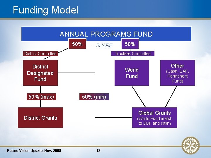 Funding Model ANNUAL PROGRAMS FUND 50% SHARE District Controlled Trustees Controlled District Designated Fund