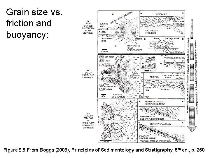 Grain size vs. friction and buoyancy: Figure 9. 5 From Boggs (2006), Principles of