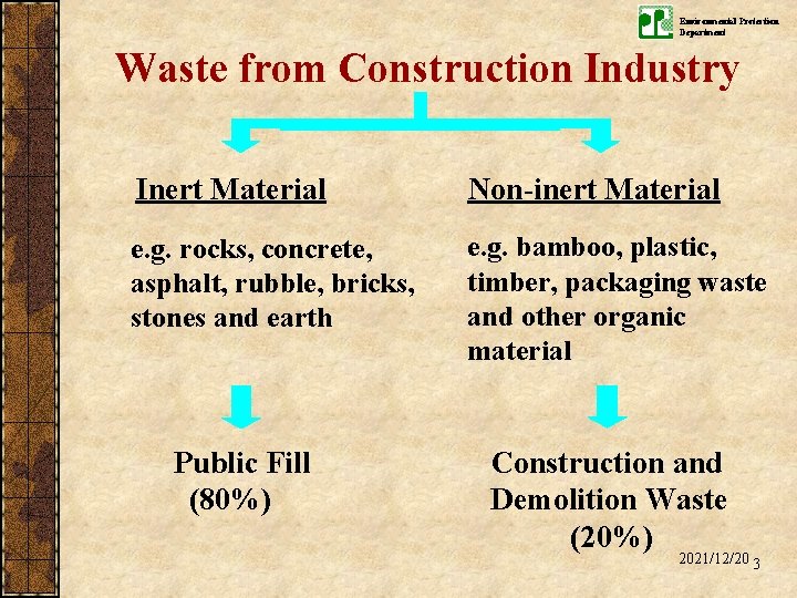 Environmental Protection Department Waste from Construction Industry Inert Material Non-inert Material e. g. rocks,