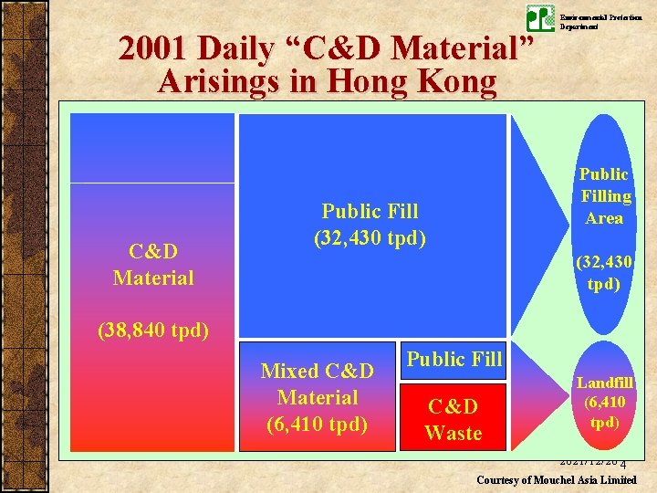 2001 Daily “C&D Material” Arisings in Hong Kong C&D Material Environmental Protection Department Public