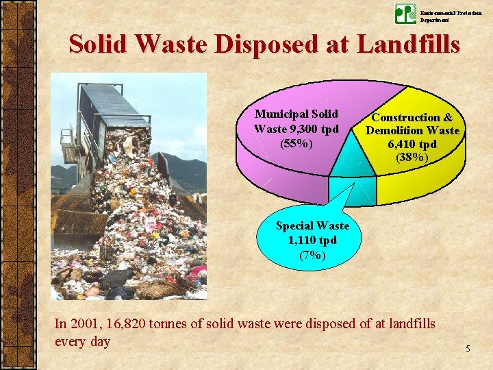 Environmental Protection Department Solid Waste Disposed at Landfills Municipal Solid Waste 9, 300 tpd