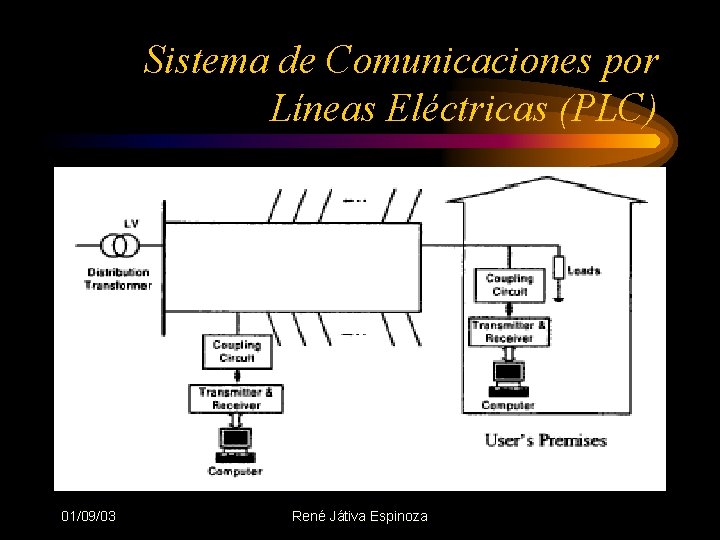 Sistema de Comunicaciones por Líneas Eléctricas (PLC) 01/09/03 René Játiva Espinoza 