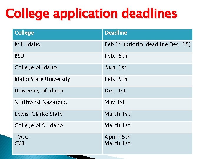 College application deadlines College Deadline BYU Idaho Feb. 1 st (priority deadline Dec. 15)