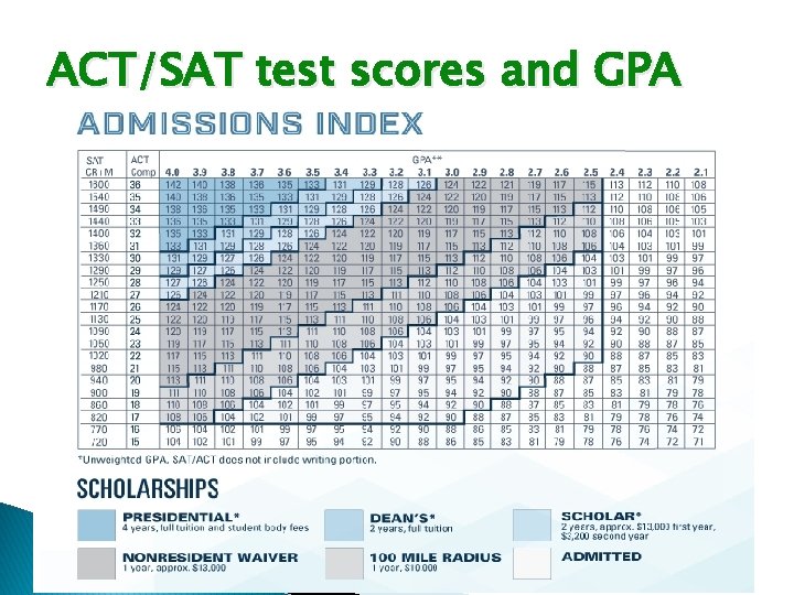 ACT/SAT test scores and GPA 