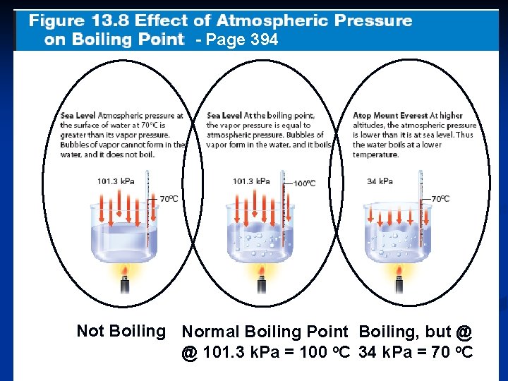 - Page 394 Not Boiling Normal Boiling Point Boiling, but @ @ 101. 3