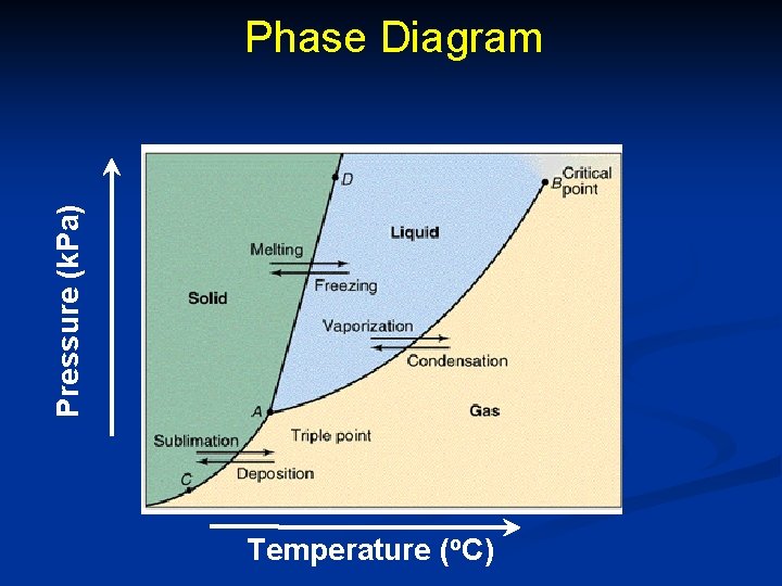 Pressure (k. Pa) Phase Diagram Temperature (o. C) 