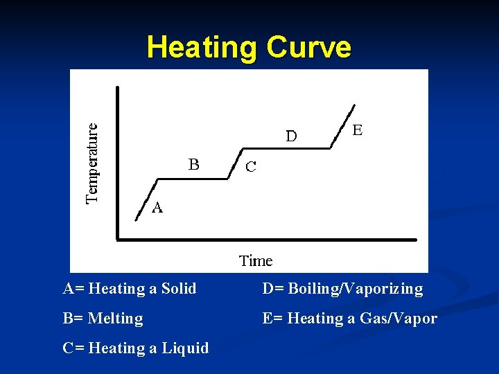 Heating Curve A= Heating a Solid D= Boiling/Vaporizing B= Melting E= Heating a Gas/Vapor
