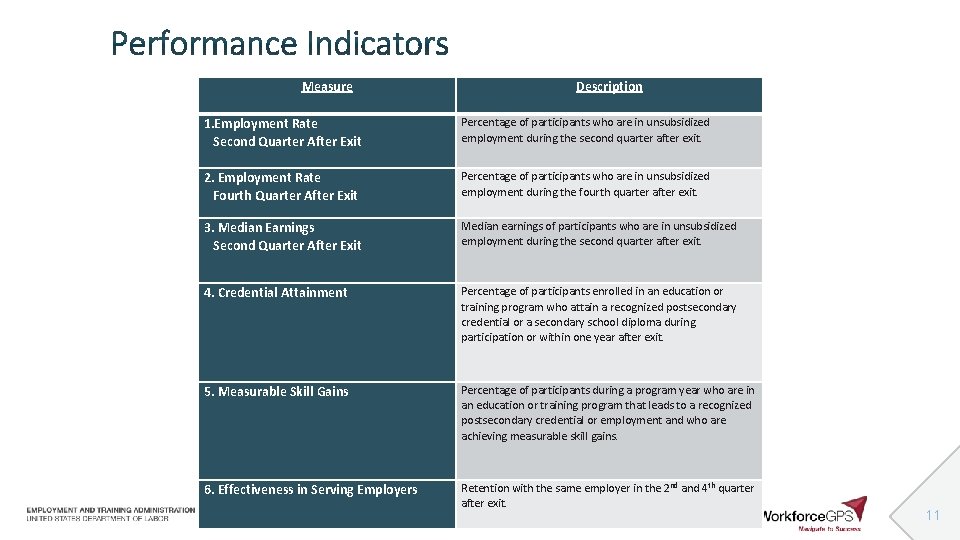 Measure Description 1. Employment Rate Second Quarter After Exit Percentage of participants who are