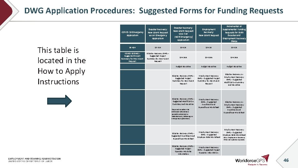 DWG Application Procedures: Suggested Forms for Funding Requests This table is located in the