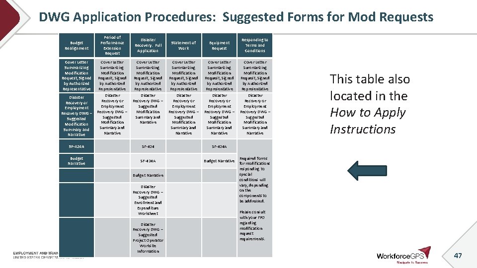 DWG Application Procedures: Suggested Forms for Mod Requests Budget Realignment Cover Letter Summarizing Modification