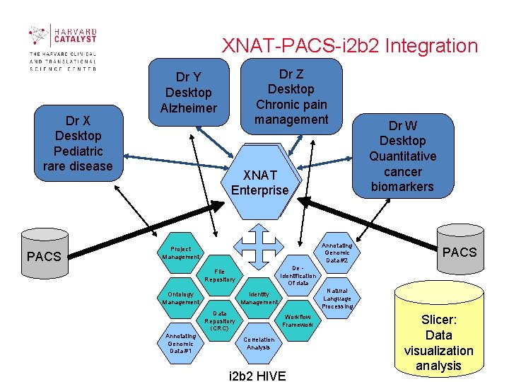 XNAT-PACS-i 2 b 2 Integration Dr X Desktop Pediatric rare disease PACS Dr Z