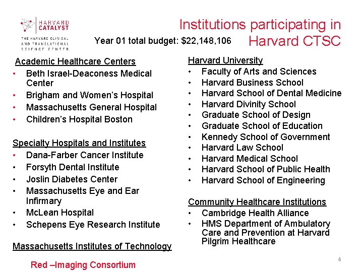 Institutions participating in Year 01 total budget: $22, 148, 106 Harvard CTSC Academic Healthcare