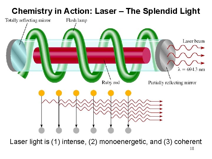 Chemistry in Action: Laser – The Splendid Light Laser light is (1) intense, (2)