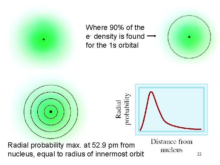 Where 90% of the e- density is found for the 1 s orbital Radial