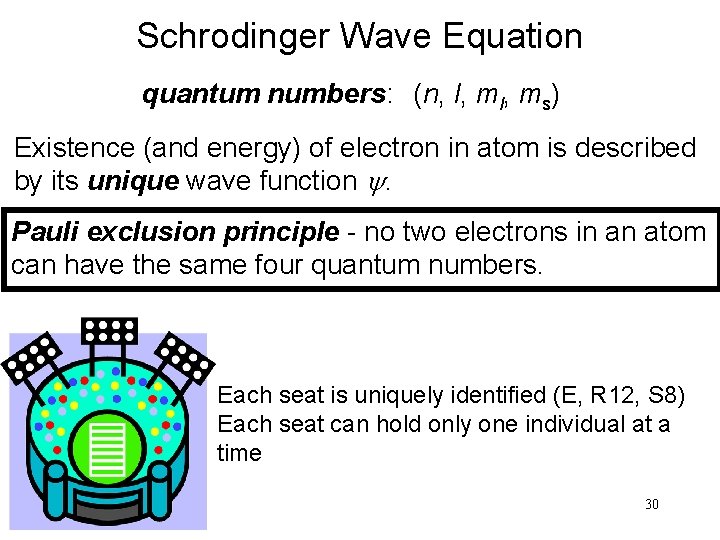 Schrodinger Wave Equation quantum numbers: (n, l, ms) Existence (and energy) of electron in