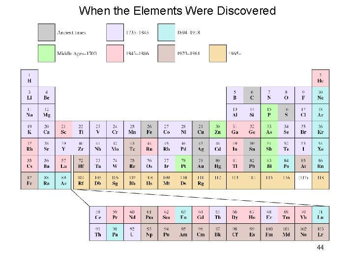 When the Elements Were Discovered 44 