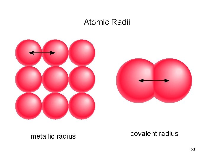 Atomic Radii metallic radius covalent radius 53 