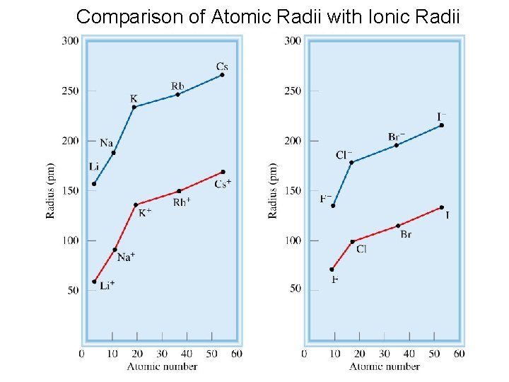 Comparison of Atomic Radii with Ionic Radii 56 