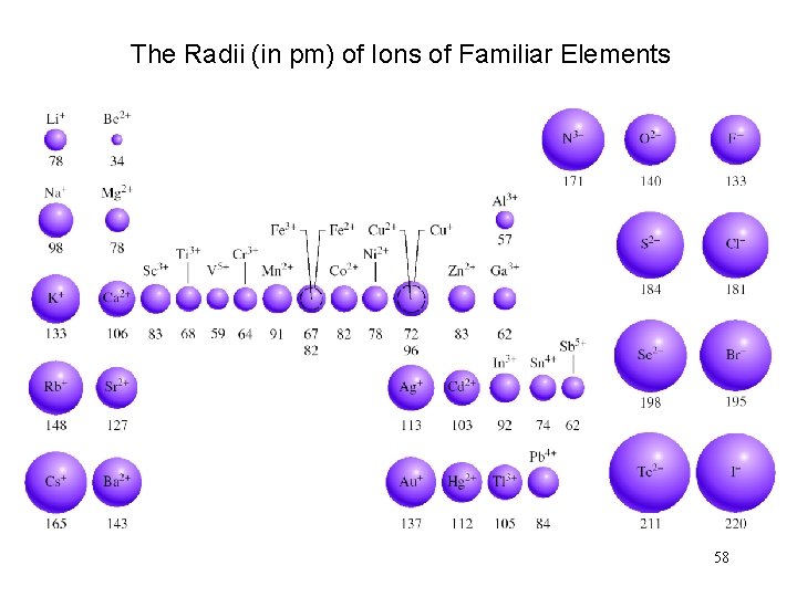 The Radii (in pm) of Ions of Familiar Elements 58 