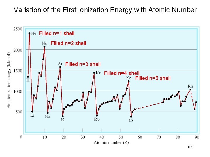 Variation of the First Ionization Energy with Atomic Number Filled n=1 shell Filled n=2