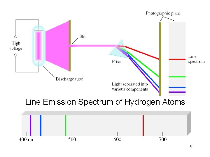 Line Emission Spectrum of Hydrogen Atoms 9 