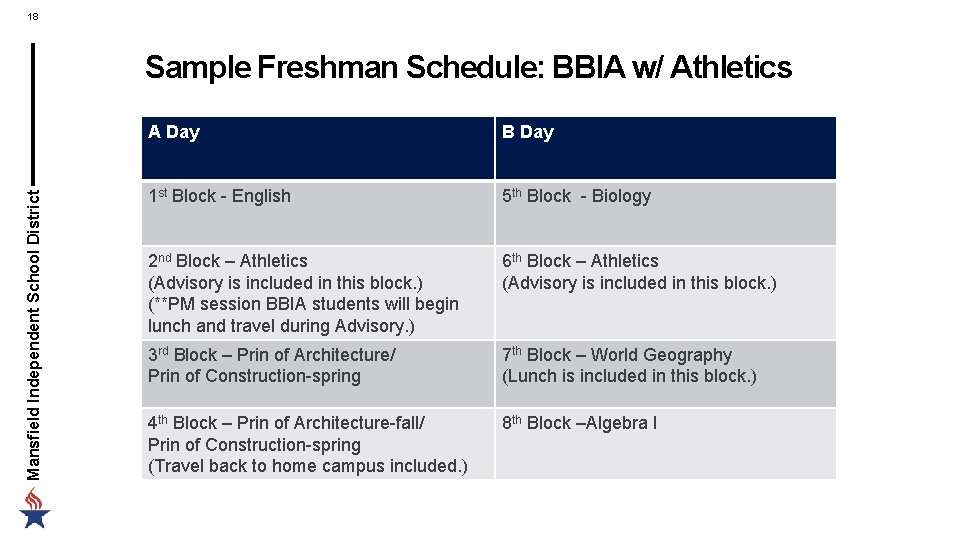 18 Mansfield Independent School District Sample Freshman Schedule: BBIA w/ Athletics A Day B