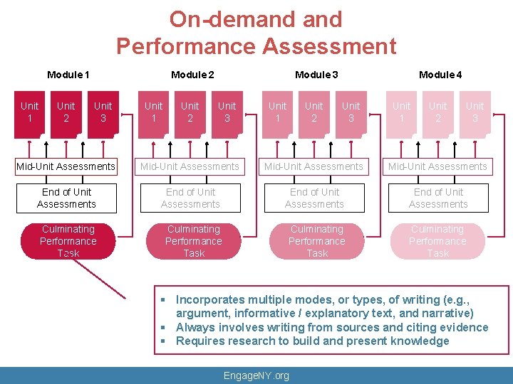 On-demand Performance Assessment Module 1 Unit 2 Module 2 Unit 3 Unit 1 Unit On-demand Performance Assessment Module 1 Unit 2 Module 2 Unit 3 Unit 1 Unit