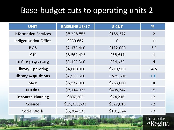 Base-budget cuts to operating More Grads Earning More Moneyunits 2 UNIT BASELINE 16/17 $