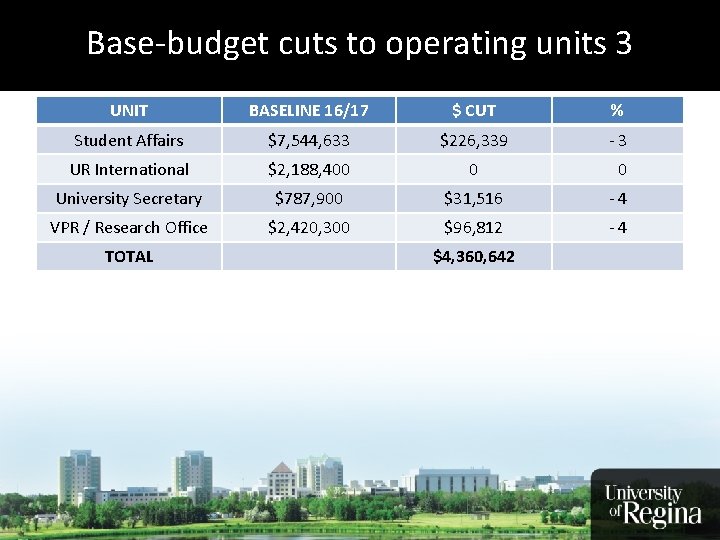 Base-budget cuts to operating More Grads Earning More Moneyunits 3 UNIT BASELINE 16/17 $