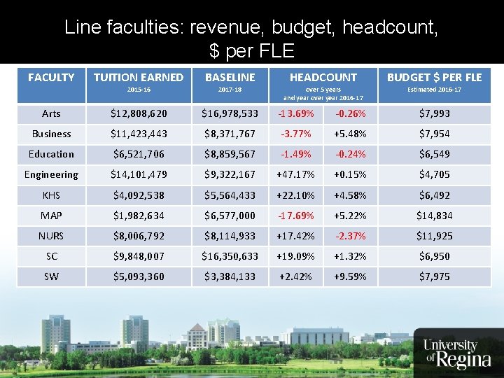 Line. Grads faculties: revenue, budget, headcount, More Earning More Money $ per FLE FACULTY