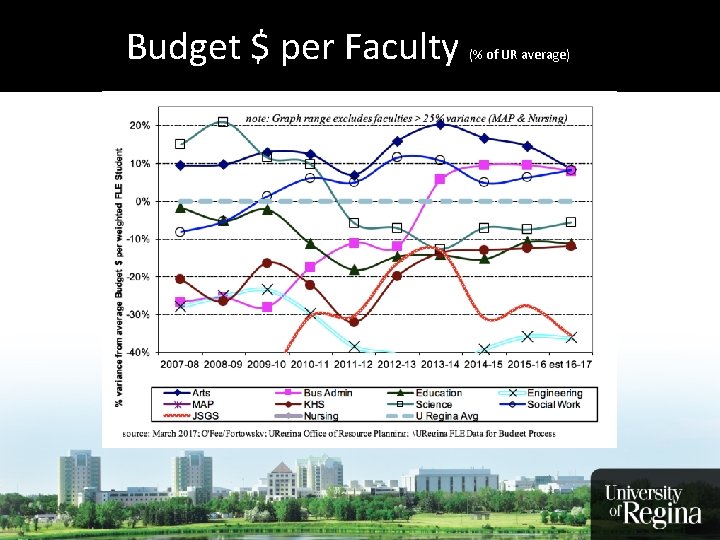 More. Budget Grads Earning More Money $ per Faculty (% of UR average) 