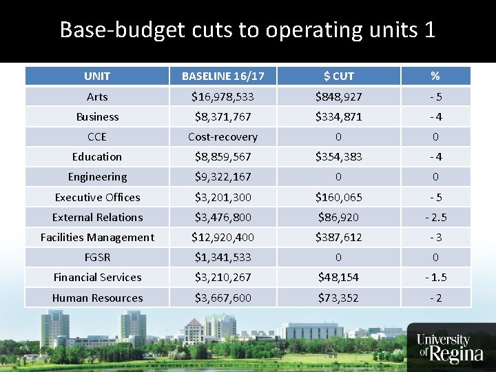 Base-budget cuts to operating More Grads Earning More Moneyunits 1 UNIT BASELINE 16/17 $