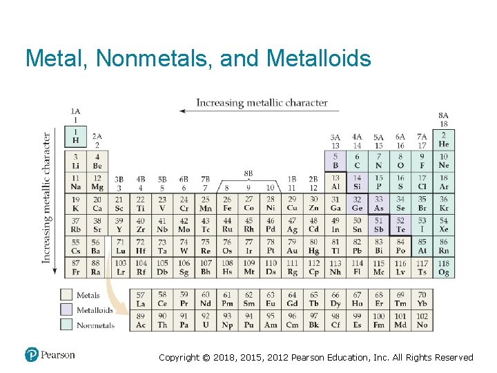 Metal, Nonmetals, and Metalloids Copyright © 2018, 2015, 2012 Pearson Education, Inc. All Rights