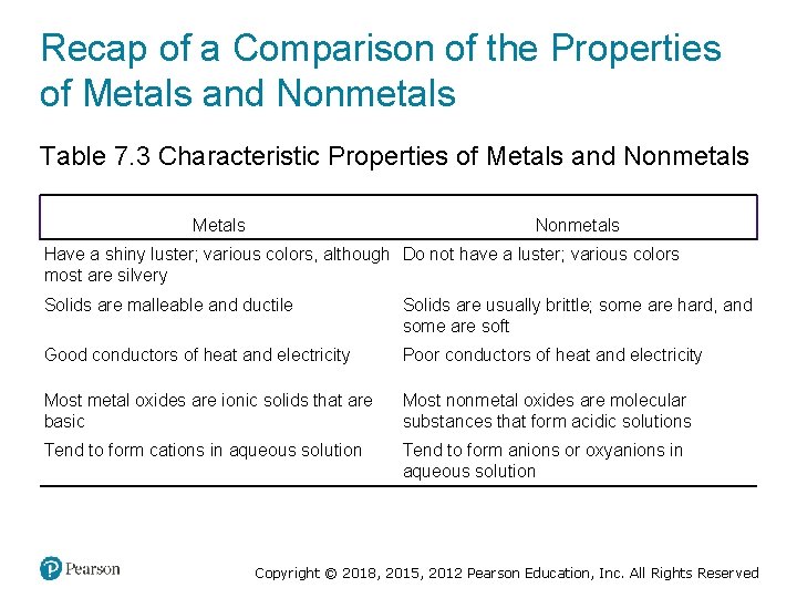 Recap of a Comparison of the Properties of Metals and Nonmetals Table 7. 3