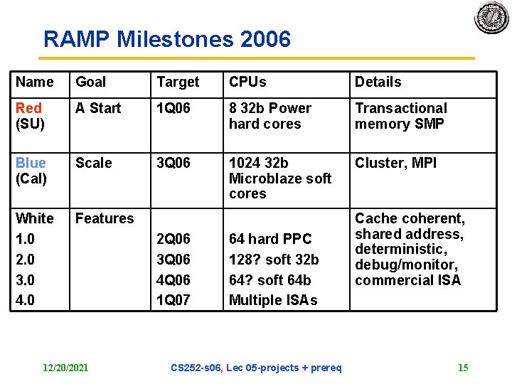 RAMP Milestones 2006 Name Goal Target CPUs Details Red (SU) A Start 1 Q