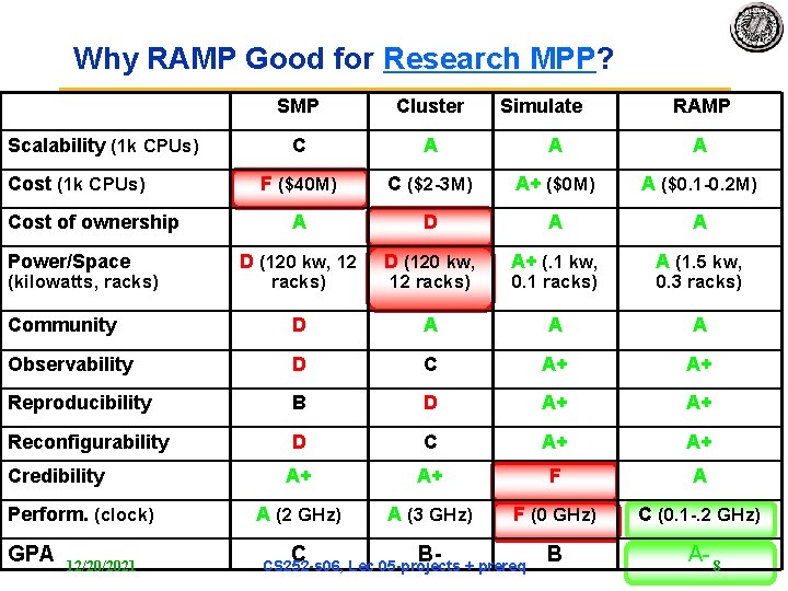 Why RAMP Good for Research MPP? SMP Cluster C A A A F ($40