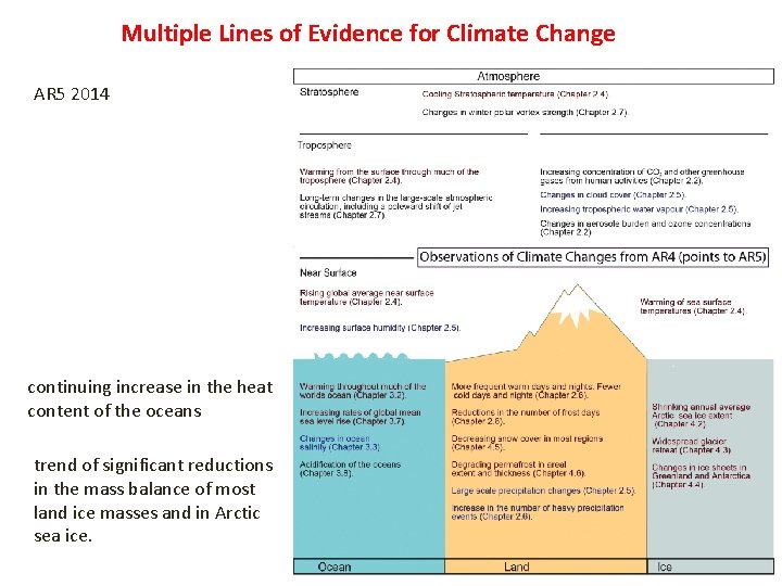 Multiple Lines of Evidence for Climate Change AR 5 2014 continuing increase in the