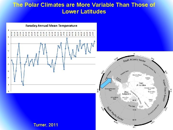 The Polar Climates are More Variable Than Those of Lower Latitudes Turner, 2011 