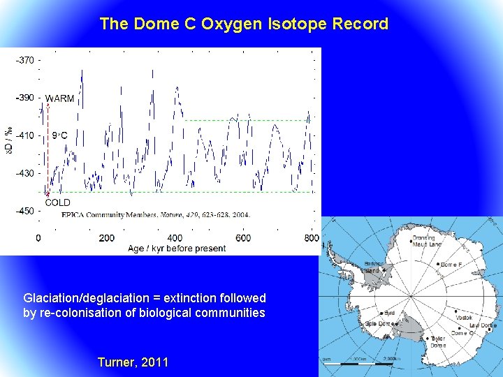 The Dome C Oxygen Isotope Record Glaciation/deglaciation = extinction followed by re-colonisation of biological