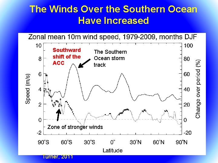 The Winds Over the Southern Ocean Have Increased Southward shift of the ACC The