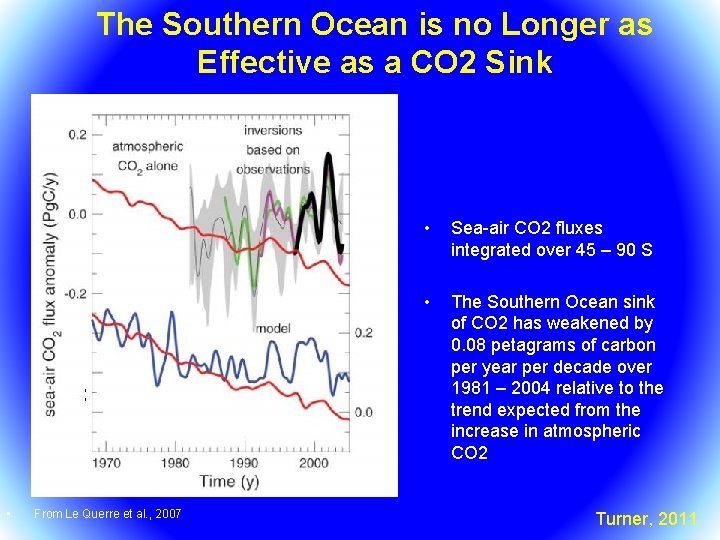 The Southern Ocean is no Longer as Effective as a CO 2 Sink •