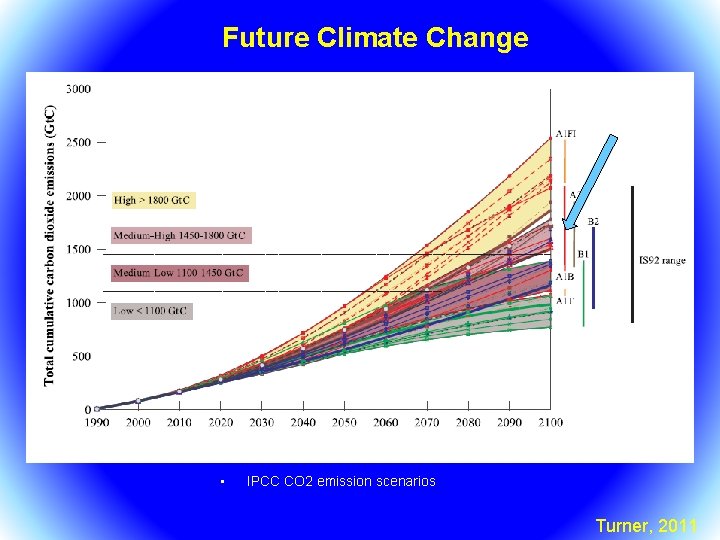 Future Climate Change • IPCC CO 2 emission scenarios Turner, 2011 