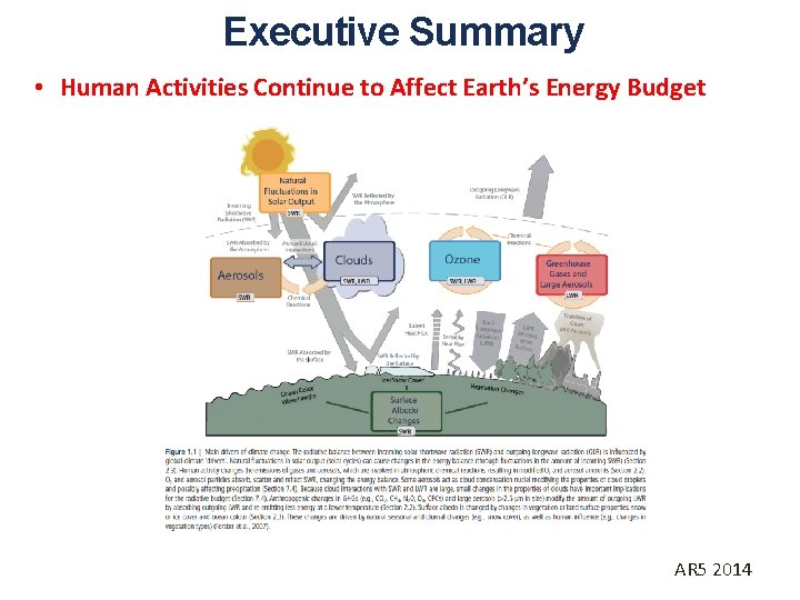 Executive Summary • Human Activities Continue to Affect Earth’s Energy Budget 6 AR 5