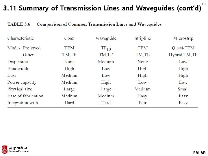 13 3. 11 Summary of Transmission Lines and Waveguides (cont’d) EMLAB 