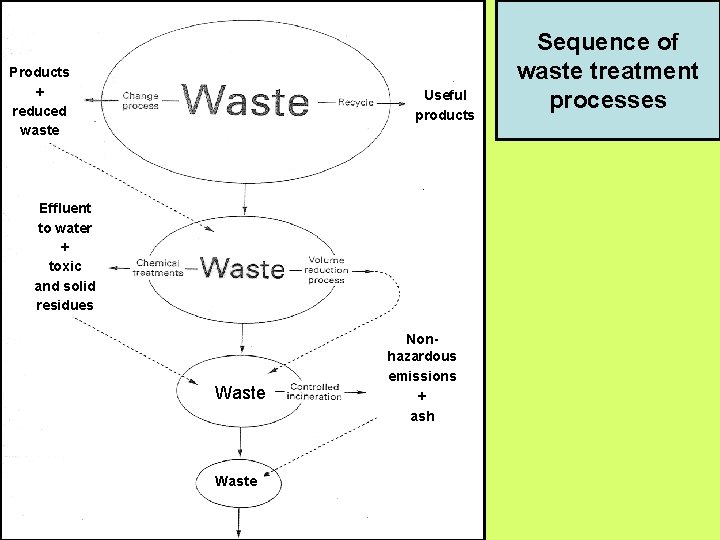 Products + reduced waste Useful products Effluent to water + toxic and solid residues