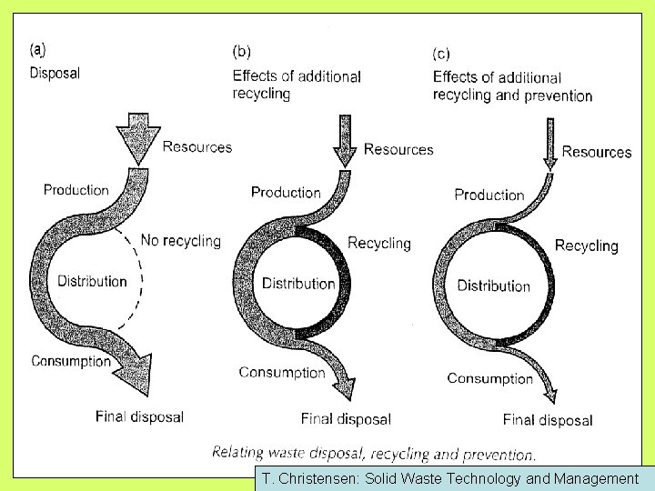 T. Christensen: Solid Waste Technology and Management 