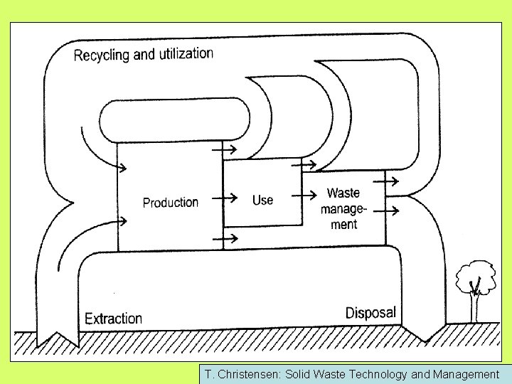 T. Christensen: Solid Waste Technology and Management 