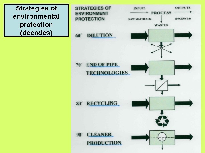 Strategies of environmental protection (decades) 